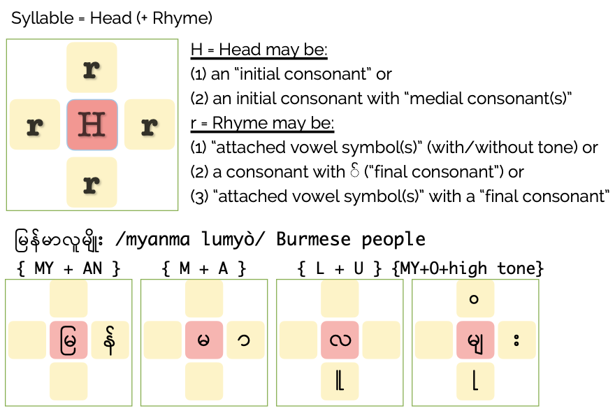 BAMA Learn Burmese Syllable