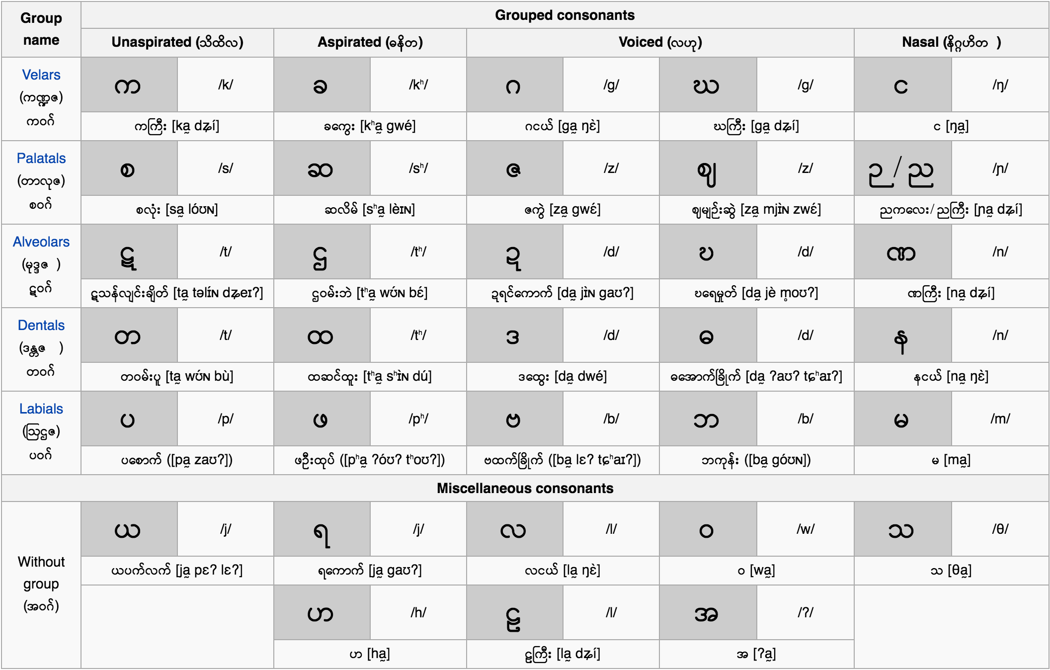 https://en.wikipedia.org/wiki/Burmese_alphabet